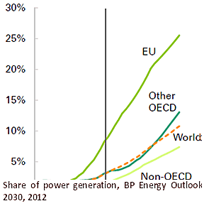 BP energy outlook